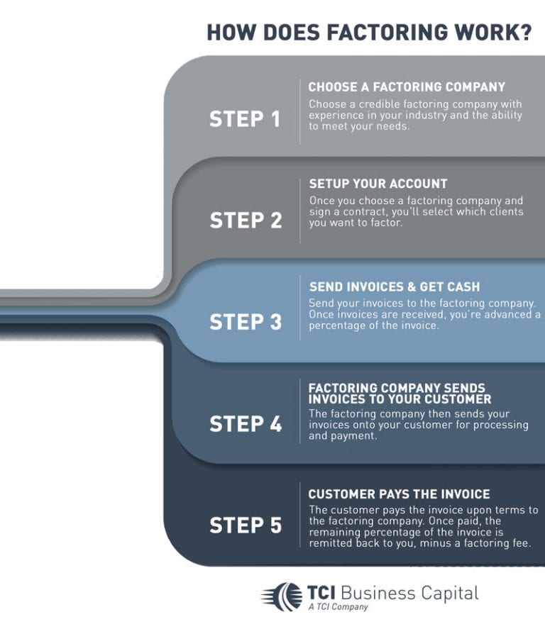 How Does Factoring Work?