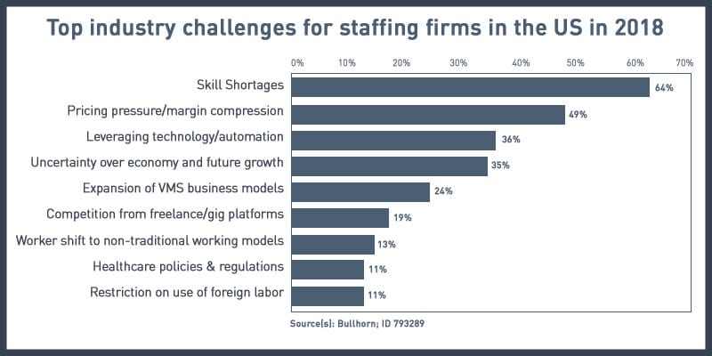 Staffing industry challenges