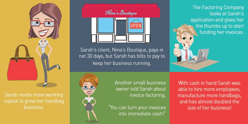 How invoice factoring works for small businesses.