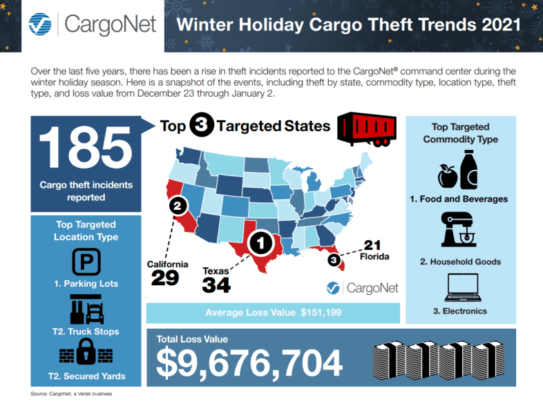 Holiday Cargo Theft Trends 2022