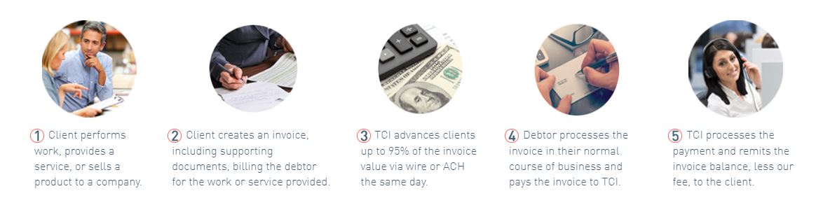 Payroll funding for Staffing Agencies