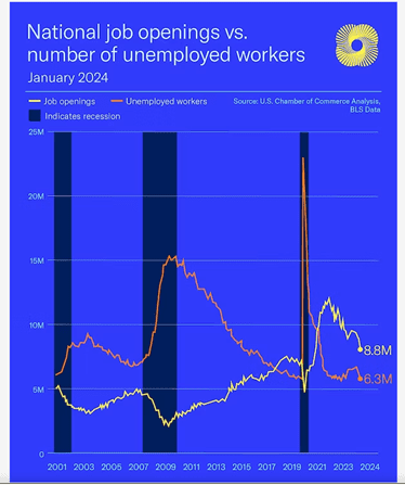 Chart of National job openings vs. number of unemployed workers as of January 2024