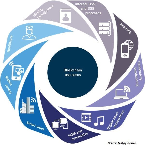 blockchain applications