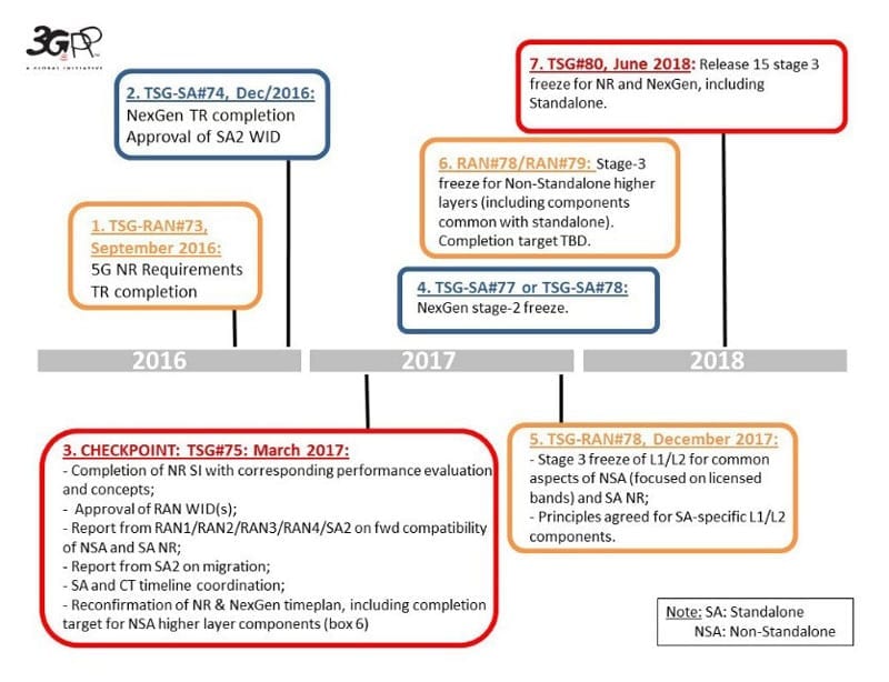 Original plan for 5G standards & testing