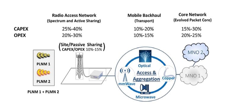 Overview of Capex/Opex Conversion Model