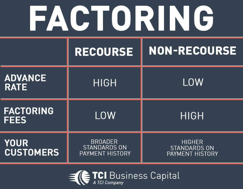 recourse versus non-recourse factoring
