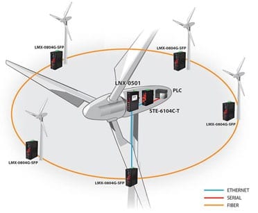 Wind is the next big IoT app