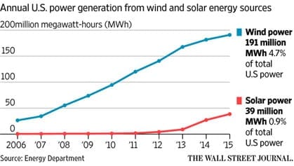 Wind is the next big IoT App
