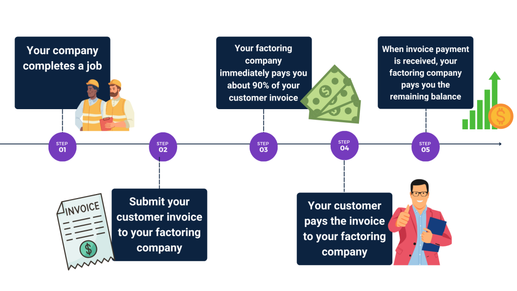 An infographic on how invoice factoring works.