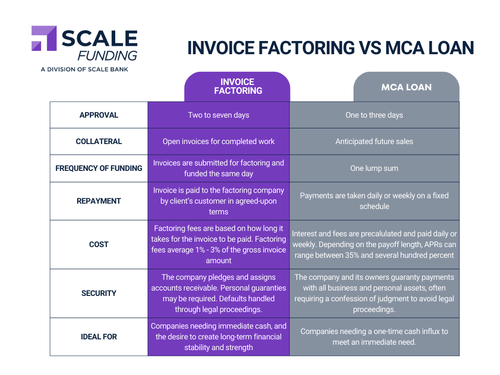 Invoice factoring versus mca loan
