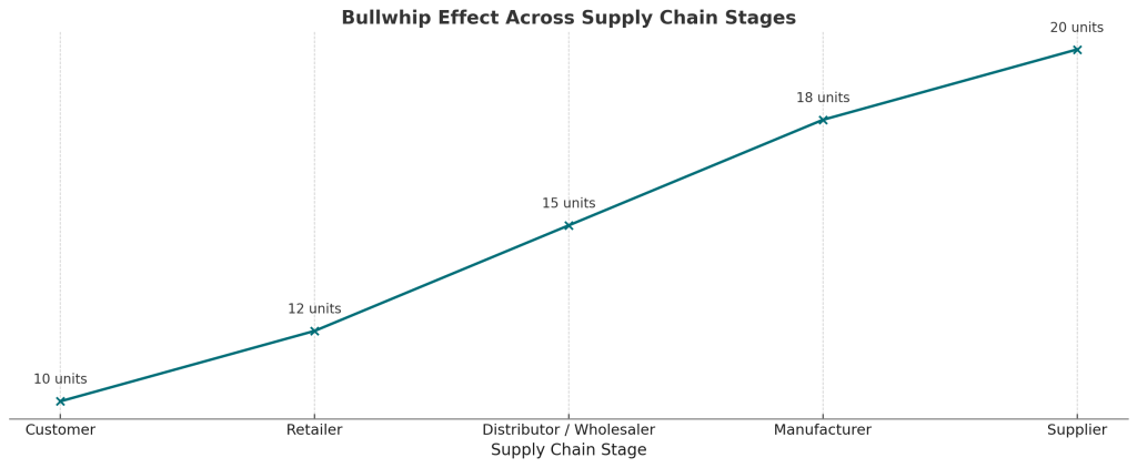 Bullwhip Effect Across Supply Chain Stages