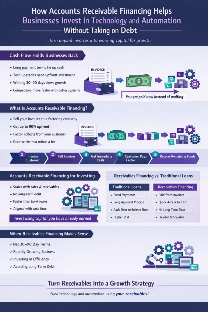 Infographic on accounts receivable financing
