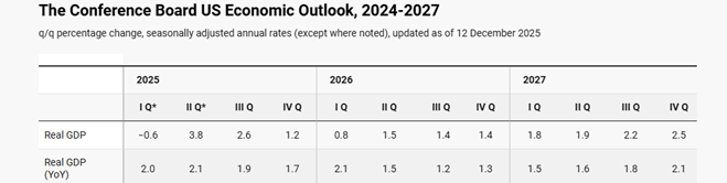 The Conference Board US Economic Outlook Chart.