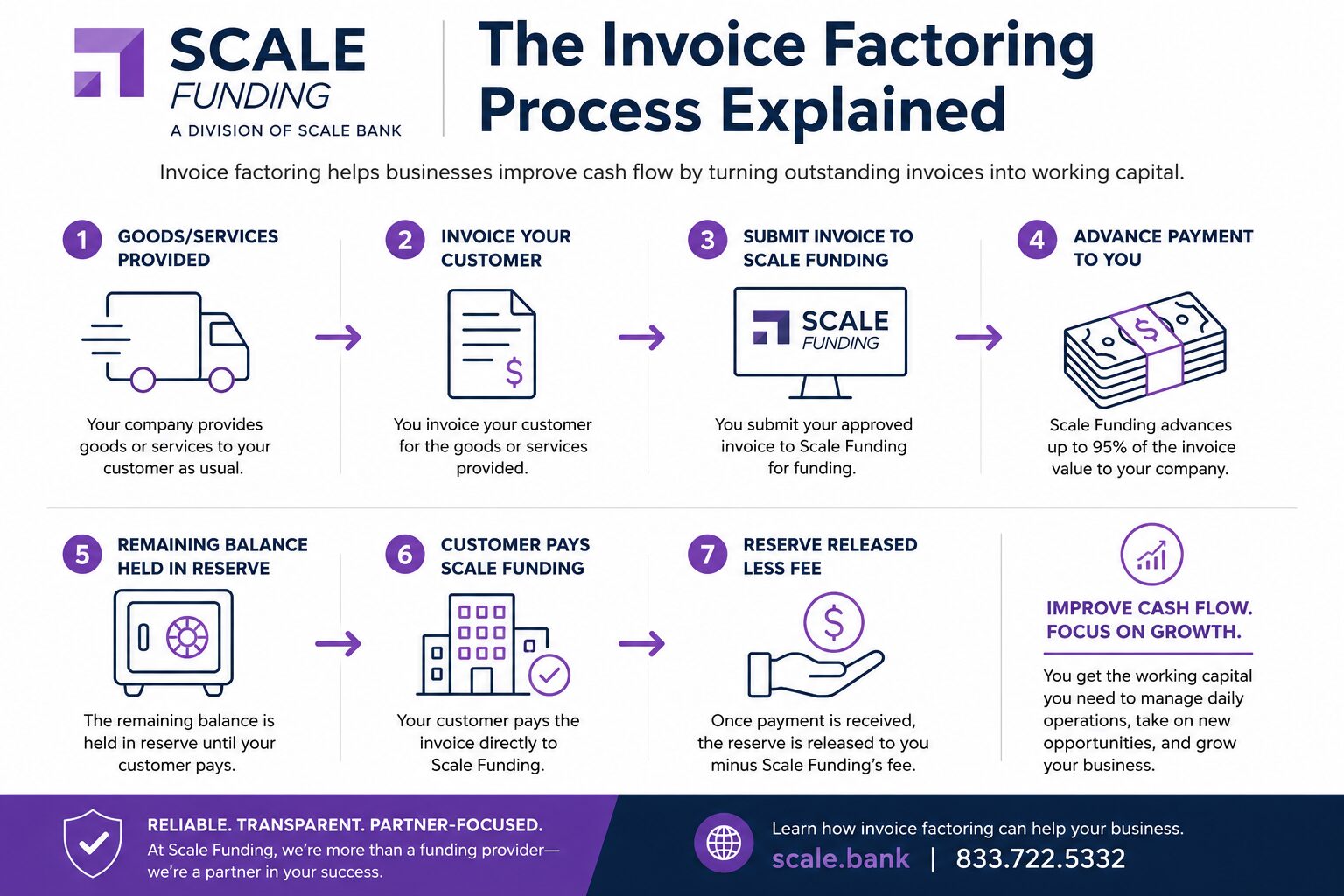 An infographic explaining how invoice factoring works. 