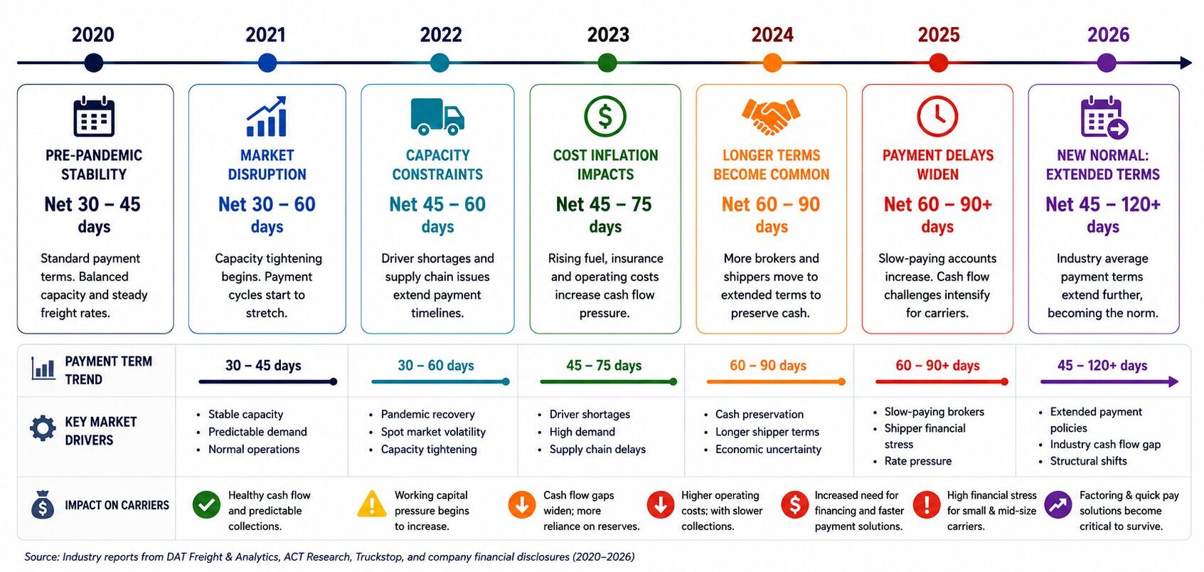 2020-2026 Payment trend timeline for trucking companies